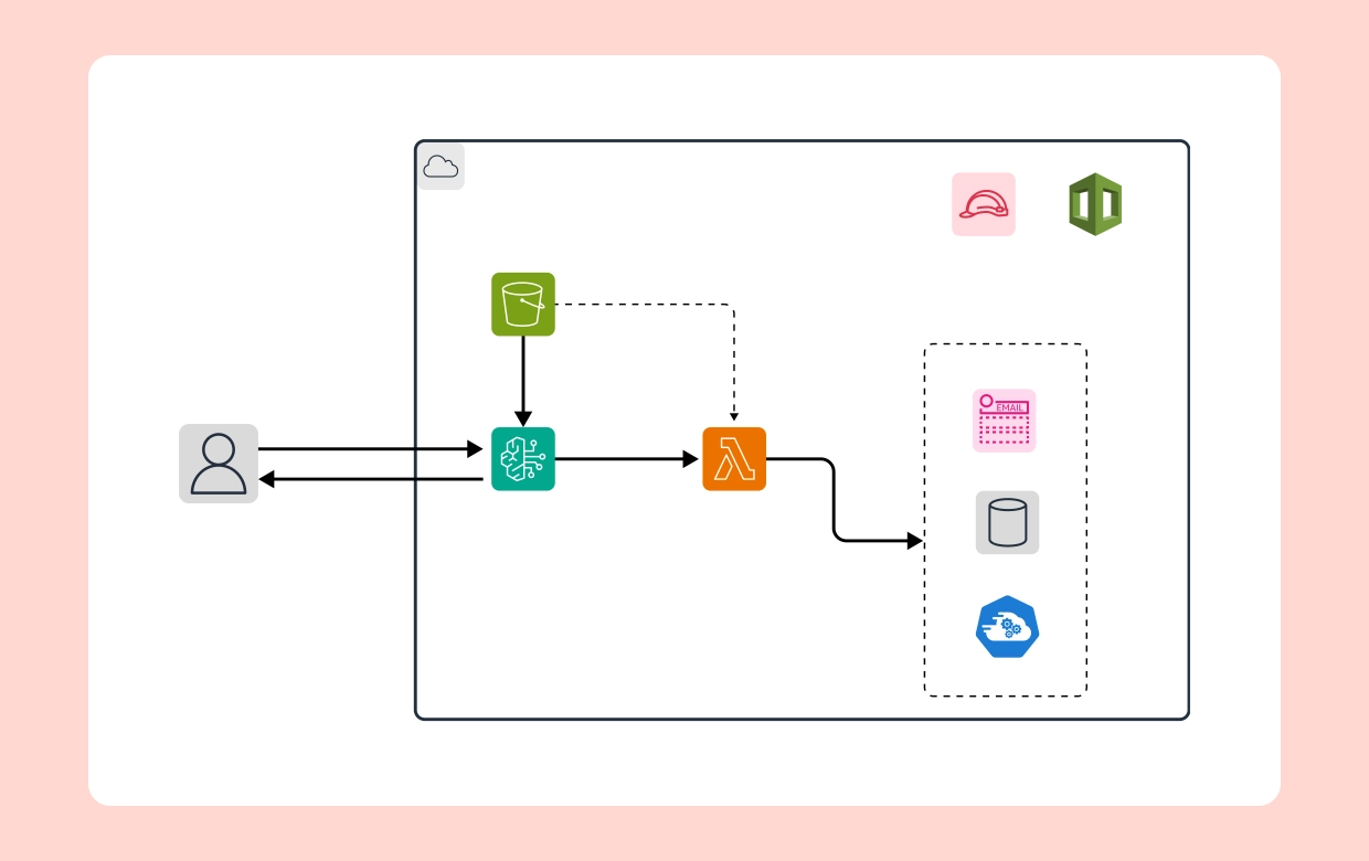 Power of AWS Bedrock and how cloud-native enterprises can leverage its capabilities